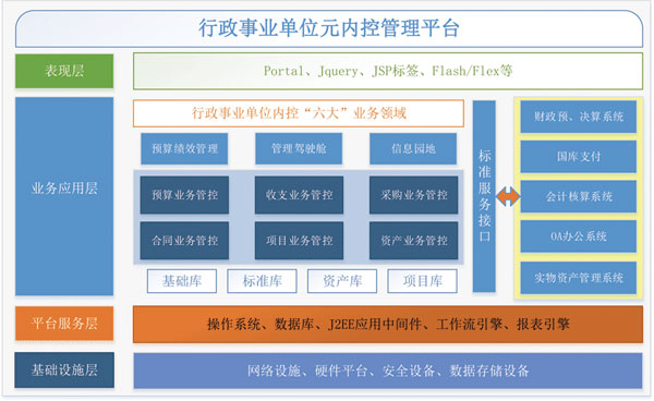 元內(nèi)控系統(tǒng)功能架構(gòu)