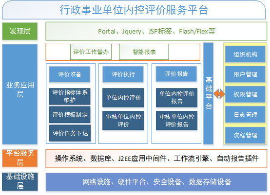 元內(nèi)控評價系統(tǒng)系統(tǒng)結(jié)構(gòu)