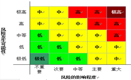 內(nèi)控風(fēng)險(xiǎn)評估模型