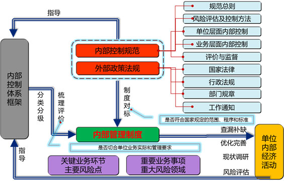 內(nèi)控制度建設(shè)基本路線