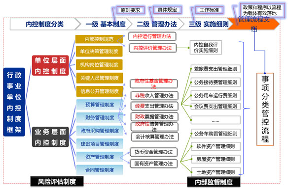 內(nèi)控制度建設(shè)內(nèi)容